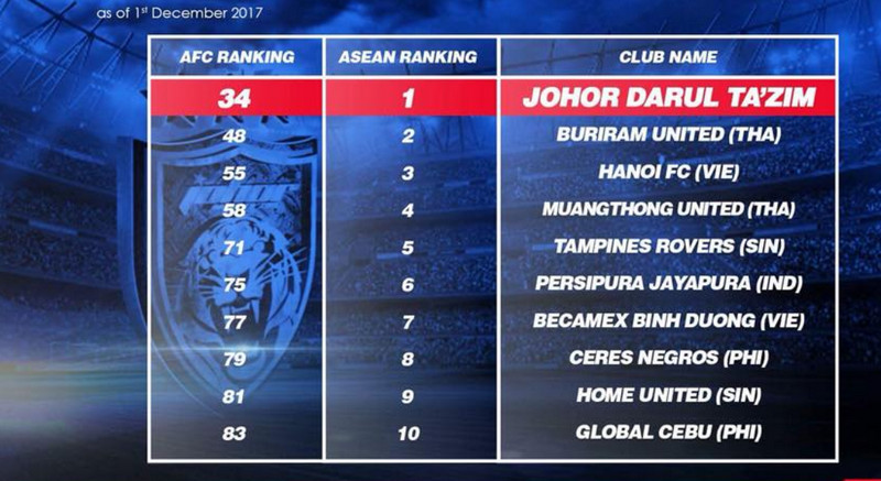 ความคิดเห็นแฟนบอลมาเลเซียหลังทีม JDT ครองอันดับหนึ่งในสโมสรอาเซียน