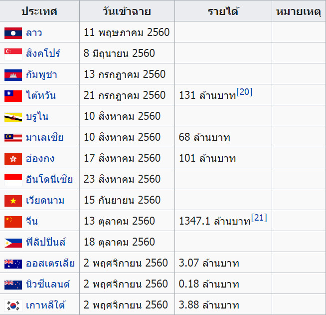 รายได้ฉลาดเกมส์โกง