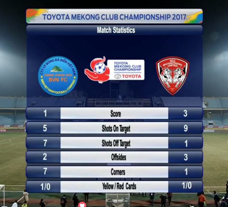 สถิติการแข่งขันเมืองทอง ยูไนเต็ด vs โมสรซันนา คั้ญฮหว่า บีวีเอ็น เอฟซี