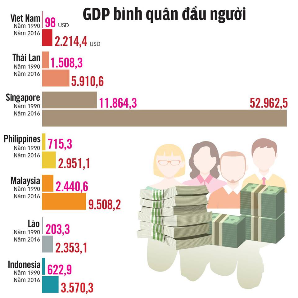 เปรียบเทียบการเพ่ิมขึ้นของ GDP 