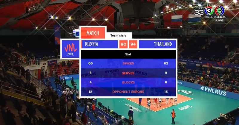 วอลเลย์บอลสาวไทยพ่ายรัสเซียสุดมัน 1-3 ศึกเนชันส์ ลีก