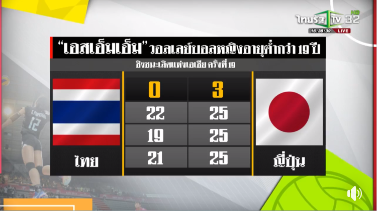 นักตบสาวไทยพ่ายญี่ปุ่น 0-3 เซต ศึก U19 ชิงแชมป์เอเชีย