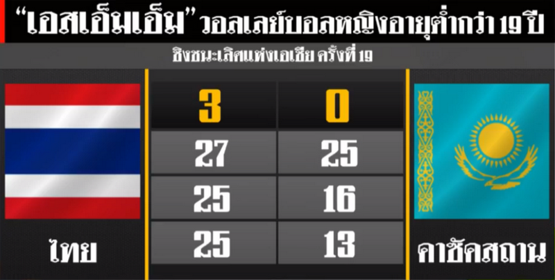 นักตบสาวไทยชนะคาซัคสถาน 3-0 เซต ศึก U19 ชิงแชมป์เอเชีย