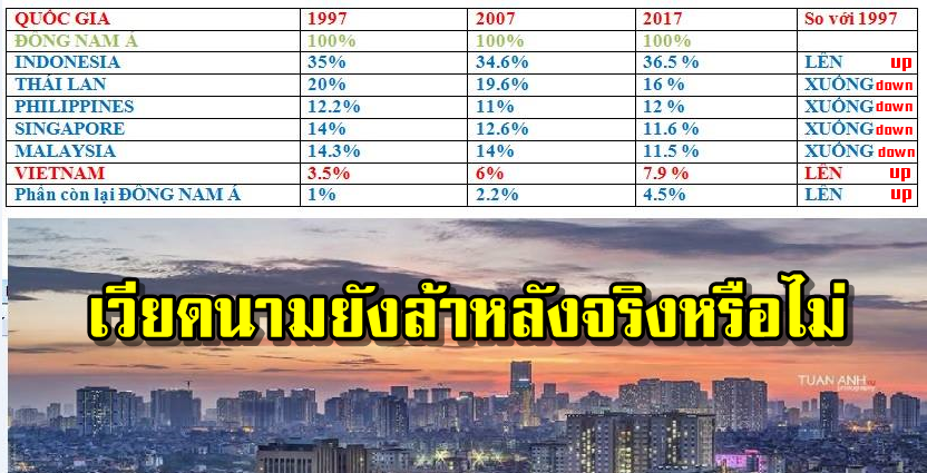 ความคิดเห็นชาวเวียดนามเกี่ยวกับประเด็น "เวียดนามล้าหลังจริงหรือไม่?"