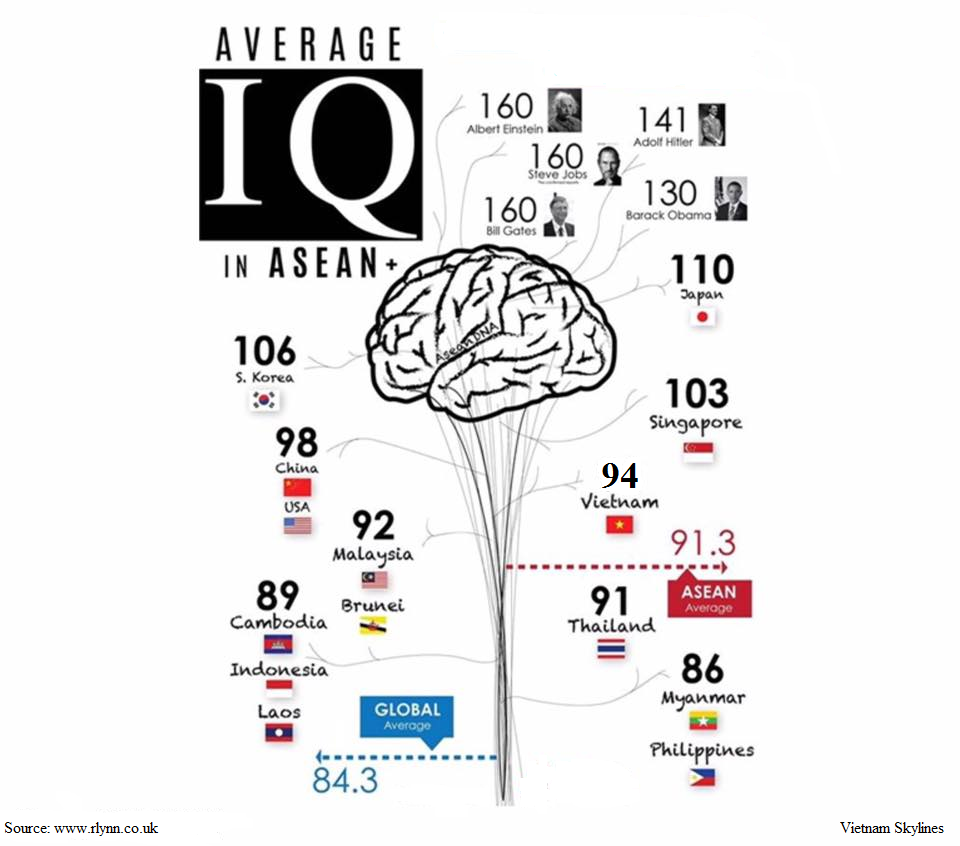 IQ เฉลี่ยประเทศต่างๆ 