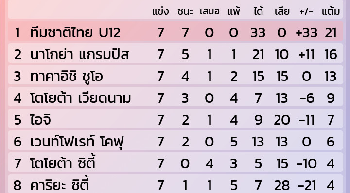 ช้างศึก U12 ชนะ 7 นัดรวด คว้าแชมป์ TOYOTA International Junior Cup 2018