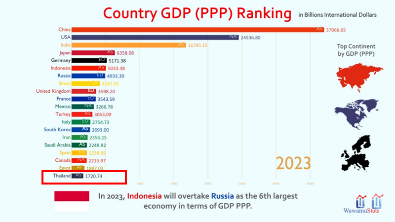 ความคิดเห็นชาวโลกหลังเห็นวิวัฒนาการของ GDP (PPP) ท็อป 20 ของโลก ปี 1980-2023