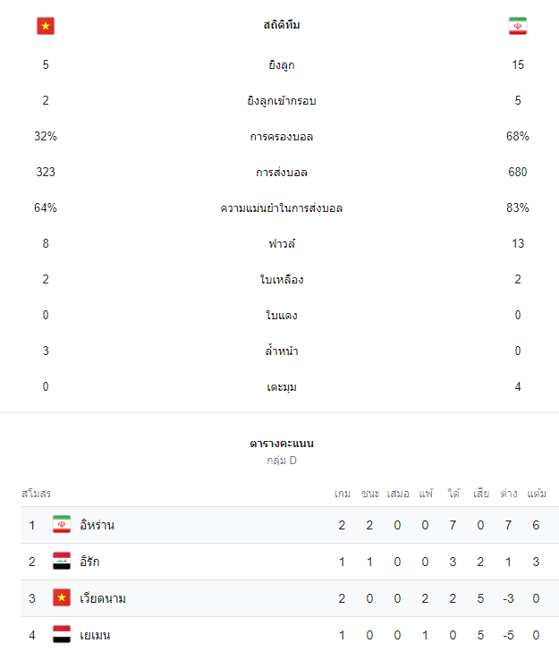 สถิติการแข่งขัน อิหร่าน-เวียดนาม