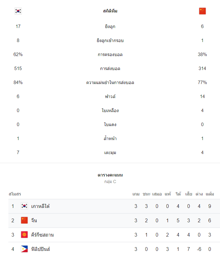 สถิติการแข่งขัน เกาหลีใต้ - จีน 